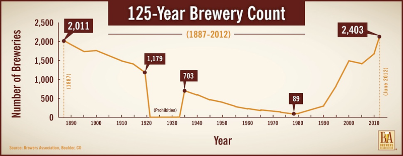 Illustration for article titled The total number of breweries in the U.S., from 1887 to present